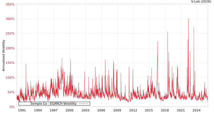 graph of Sempio Co EGARCH