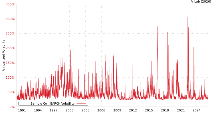graph of Sempio Co GARCH