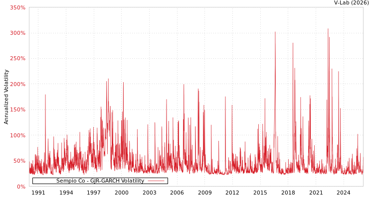 graph of Sempio Co GJR-GARCH