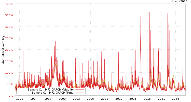 graph of Sempio Co MF2-GARCH