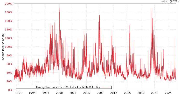 graph of Ilyang Pharmaceutical Co Ltd AMEM