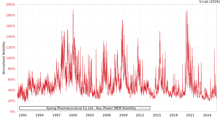 graph of Ilyang Pharmaceutical Co Ltd APMEM