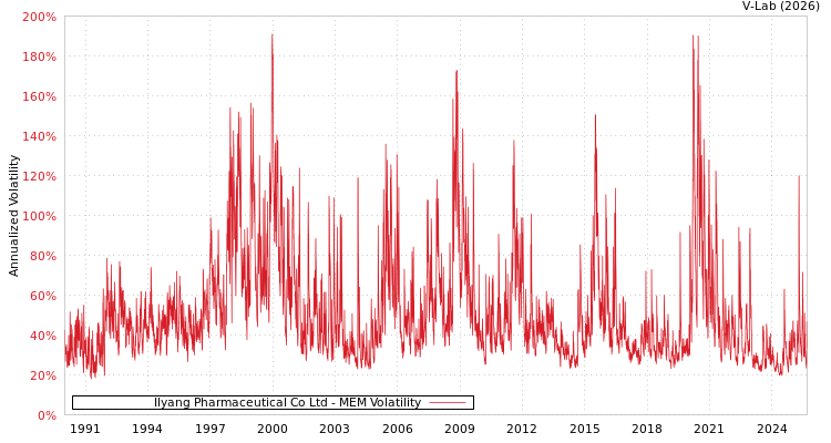 graph of Ilyang Pharmaceutical Co Ltd MEM