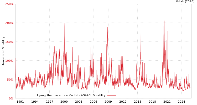 graph of Ilyang Pharmaceutical Co Ltd AGARCH