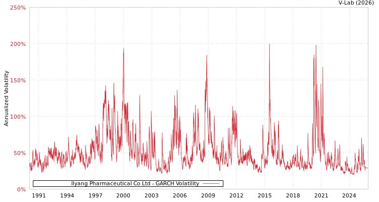 graph of Ilyang Pharmaceutical Co Ltd GARCH