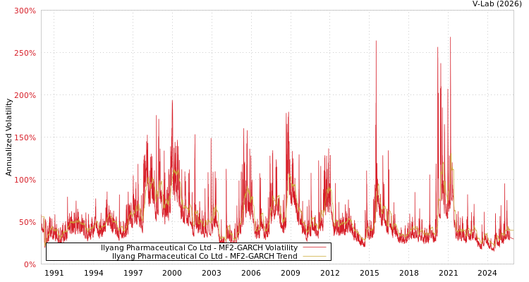 graph of Ilyang Pharmaceutical Co Ltd MF2-GARCH
