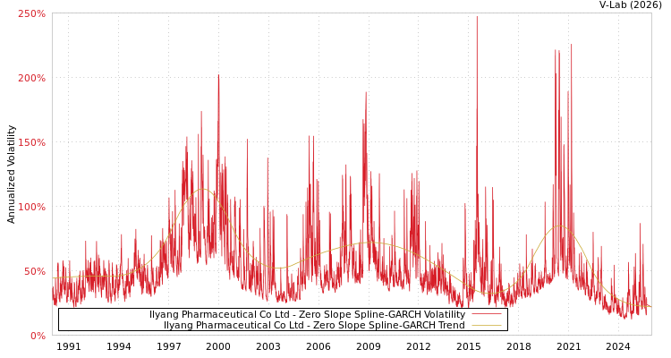 graph of Ilyang Pharmaceutical Co Ltd S0GARCH