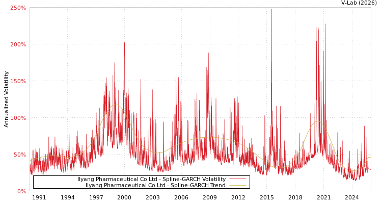 graph of Ilyang Pharmaceutical Co Ltd SGARCH