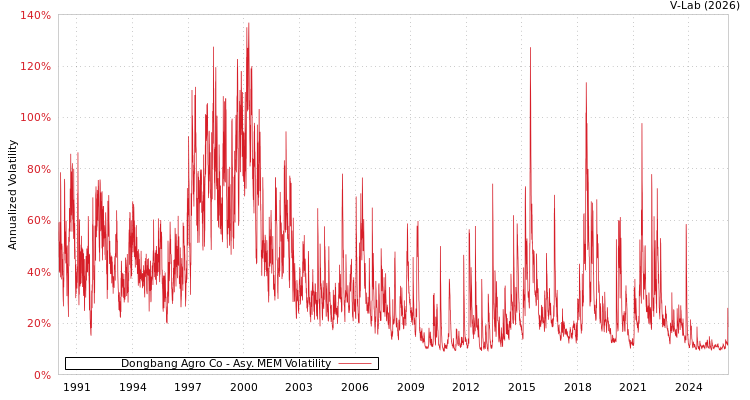graph of Dongbang Agro Co AMEM