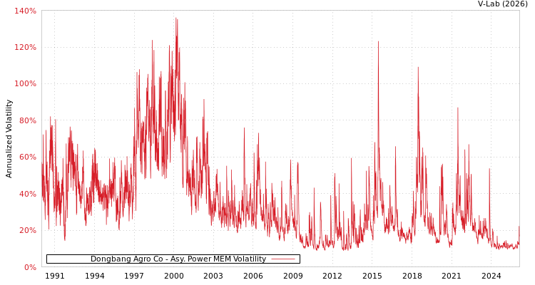 graph of Dongbang Agro Co APMEM