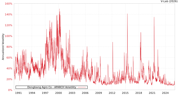 graph of Dongbang Agro Co APARCH