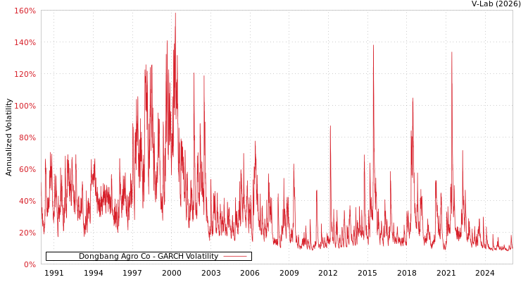 graph of Dongbang Agro Co GARCH