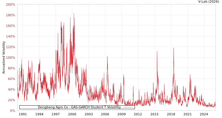 graph of Dongbang Agro Co GAS-GARCH-T