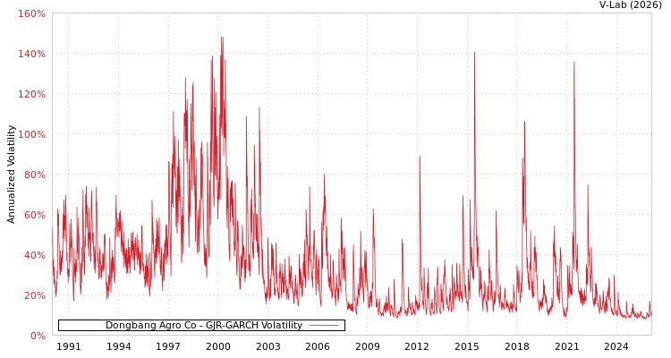 graph of Dongbang Agro Co GJR-GARCH