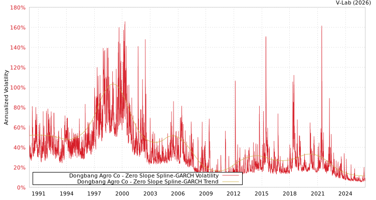 graph of Dongbang Agro Co S0GARCH