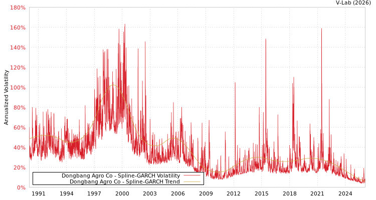 graph of Dongbang Agro Co SGARCH