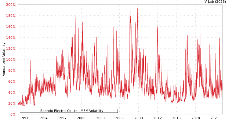 graph of Seondo Electric Co Ltd MEM