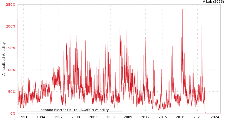 graph of Seondo Electric Co Ltd AGARCH