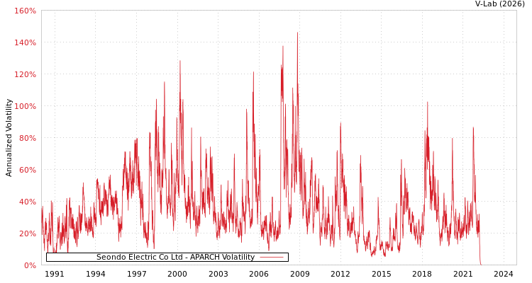 graph of Seondo Electric Co Ltd APARCH