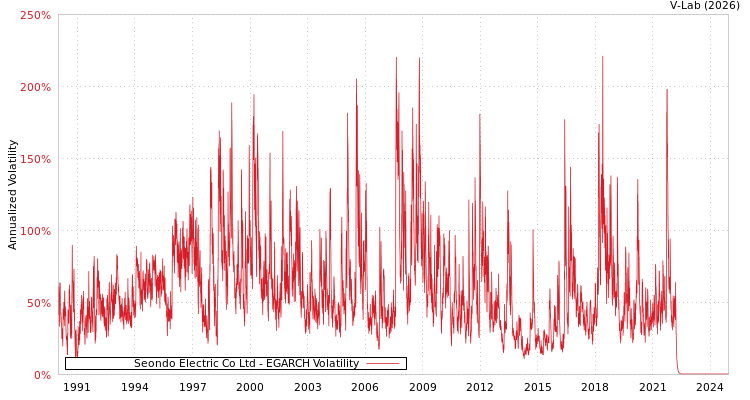 graph of Seondo Electric Co Ltd EGARCH