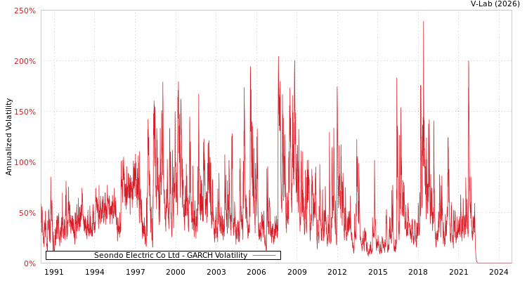 graph of Seondo Electric Co Ltd GARCH