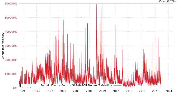 graph of Seondo Electric Co Ltd GAS-GARCH-T