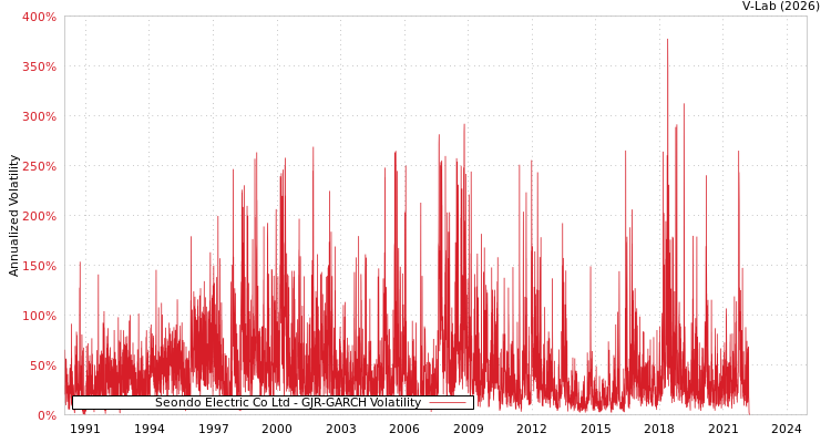 graph of Seondo Electric Co Ltd GJR-GARCH