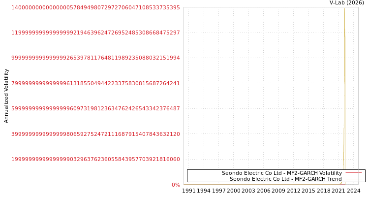 graph of Seondo Electric Co Ltd MF2-GARCH