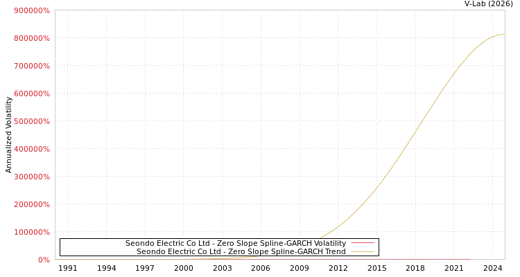 graph of Seondo Electric Co Ltd S0GARCH