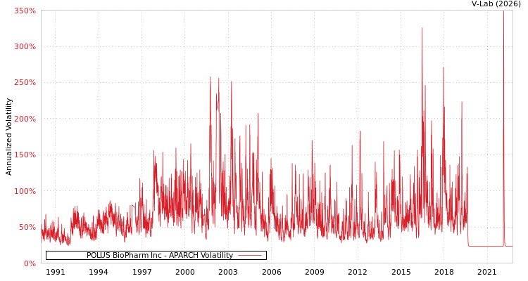 graph of POLUS BioPharm Inc APARCH