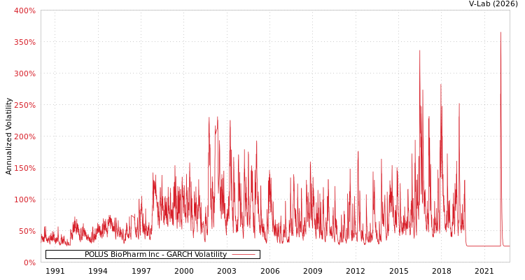 graph of POLUS BioPharm Inc GARCH
