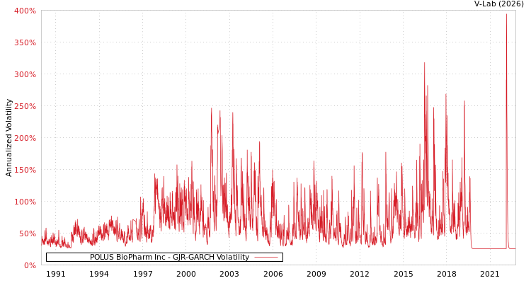graph of POLUS BioPharm Inc GJR-GARCH