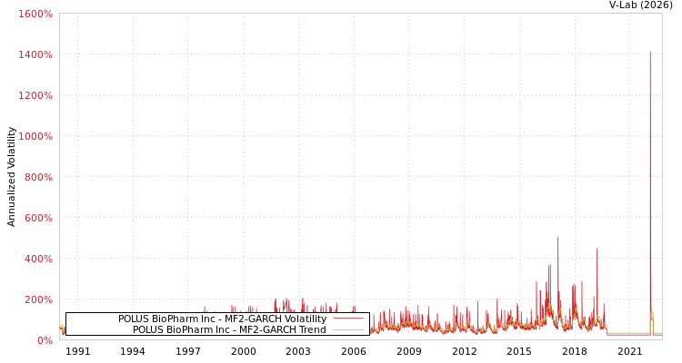 graph of POLUS BioPharm Inc MF2-GARCH