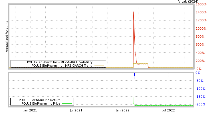 graph of POLUS BioPharm Inc MF2-GARCH