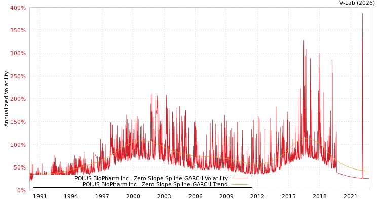 graph of POLUS BioPharm Inc S0GARCH