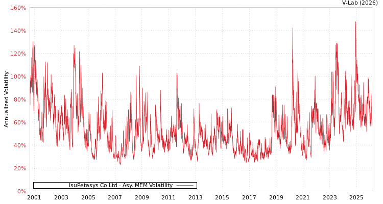 graph of IsuPetasys Co Ltd AMEM