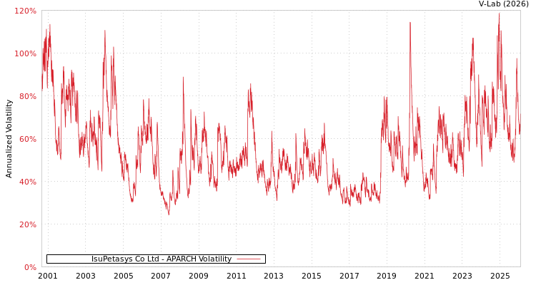 graph of IsuPetasys Co Ltd APARCH