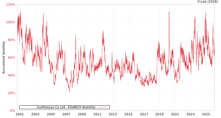 graph of IsuPetasys Co Ltd EGARCH