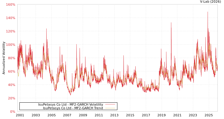 graph of IsuPetasys Co Ltd MF2-GARCH