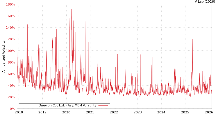 graph of Daewon Co., Ltd. AMEM