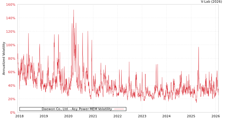 graph of Daewon Co., Ltd. APMEM