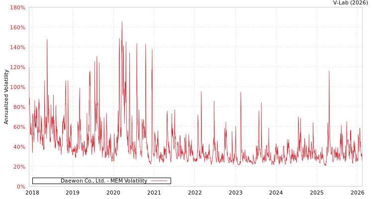graph of Daewon Co., Ltd. MEM