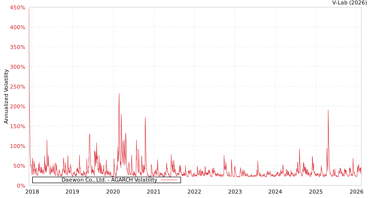 graph of Daewon Co., Ltd. AGARCH