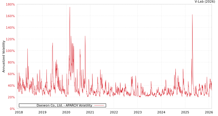 graph of Daewon Co., Ltd. APARCH