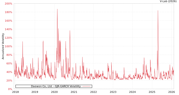 graph of Daewon Co., Ltd. GJR-GARCH