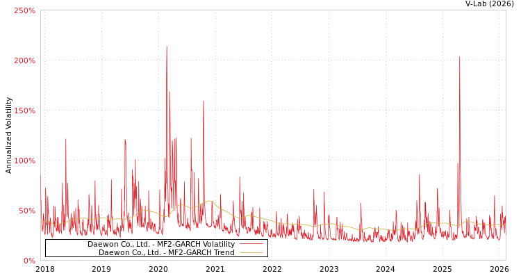 graph of Daewon Co., Ltd. MF2-GARCH