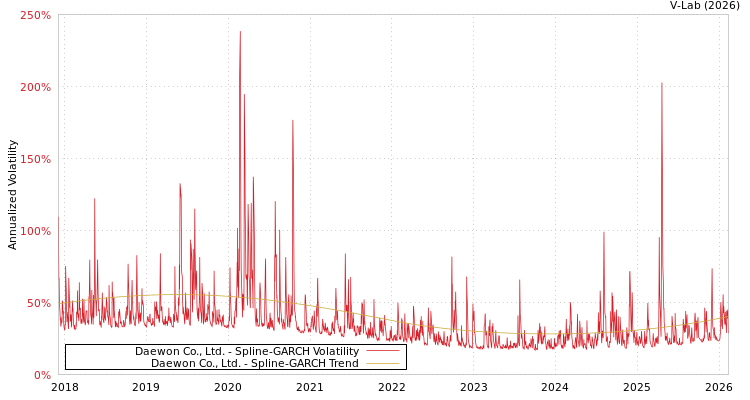 graph of Daewon Co., Ltd. SGARCH