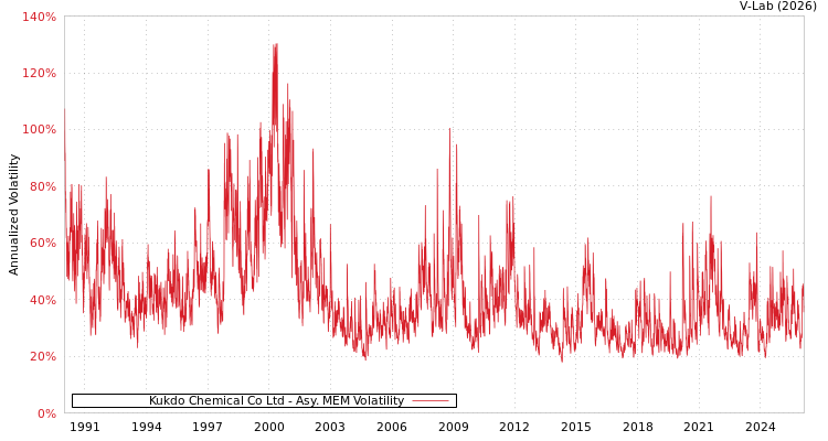 graph of Kukdo Chemical Co Ltd AMEM