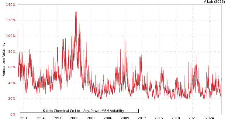 graph of Kukdo Chemical Co Ltd APMEM