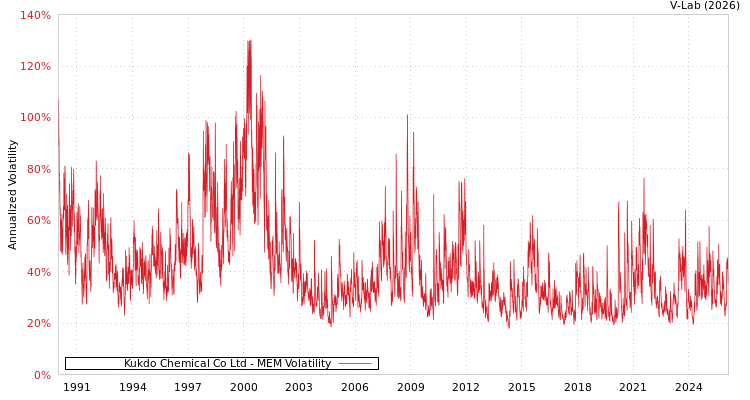 graph of Kukdo Chemical Co Ltd MEM
